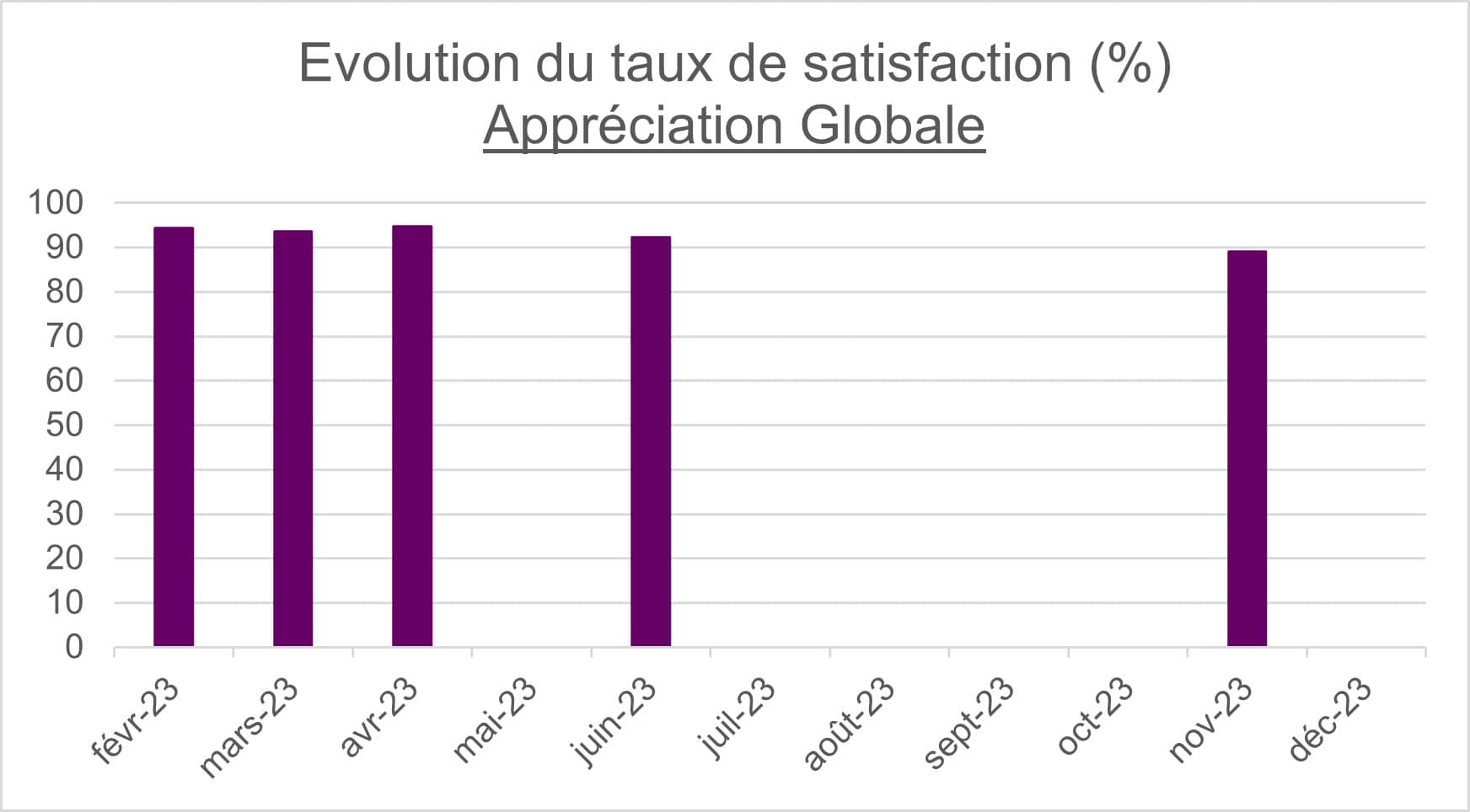 Evolution indicateur appréciation globale 2023