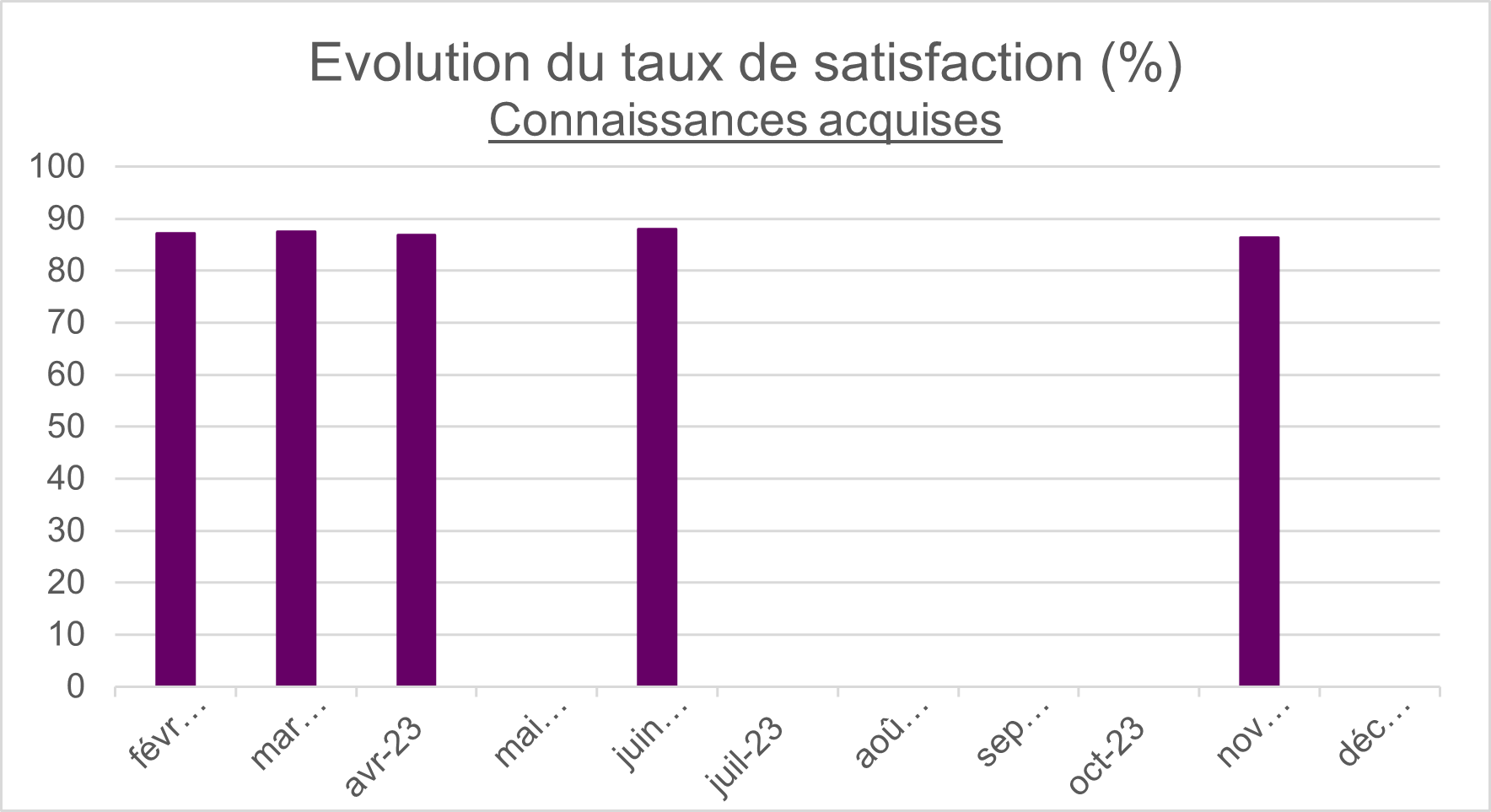 Évolution du taux de satisfaction - connaissances acquises - Anne O Sens 2022