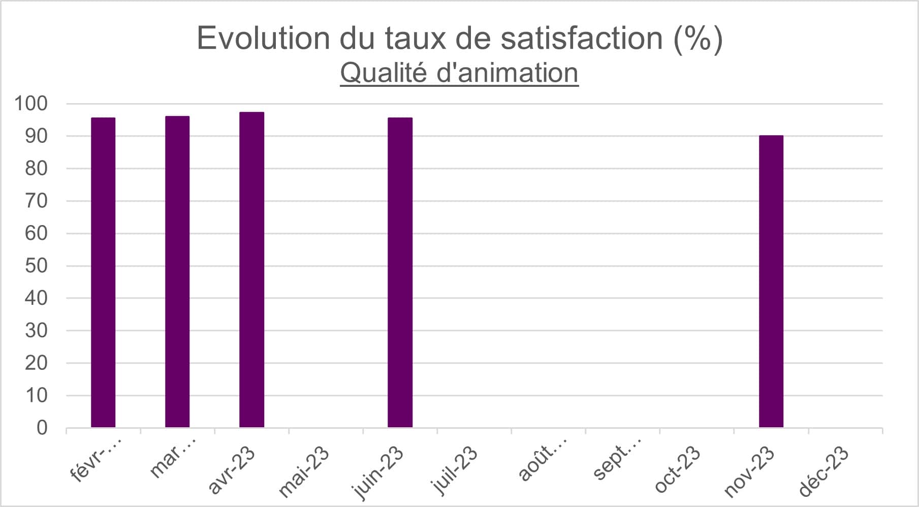 Évolution du taux de satisfaction - qualité d'animation - Anne O Sens 2023