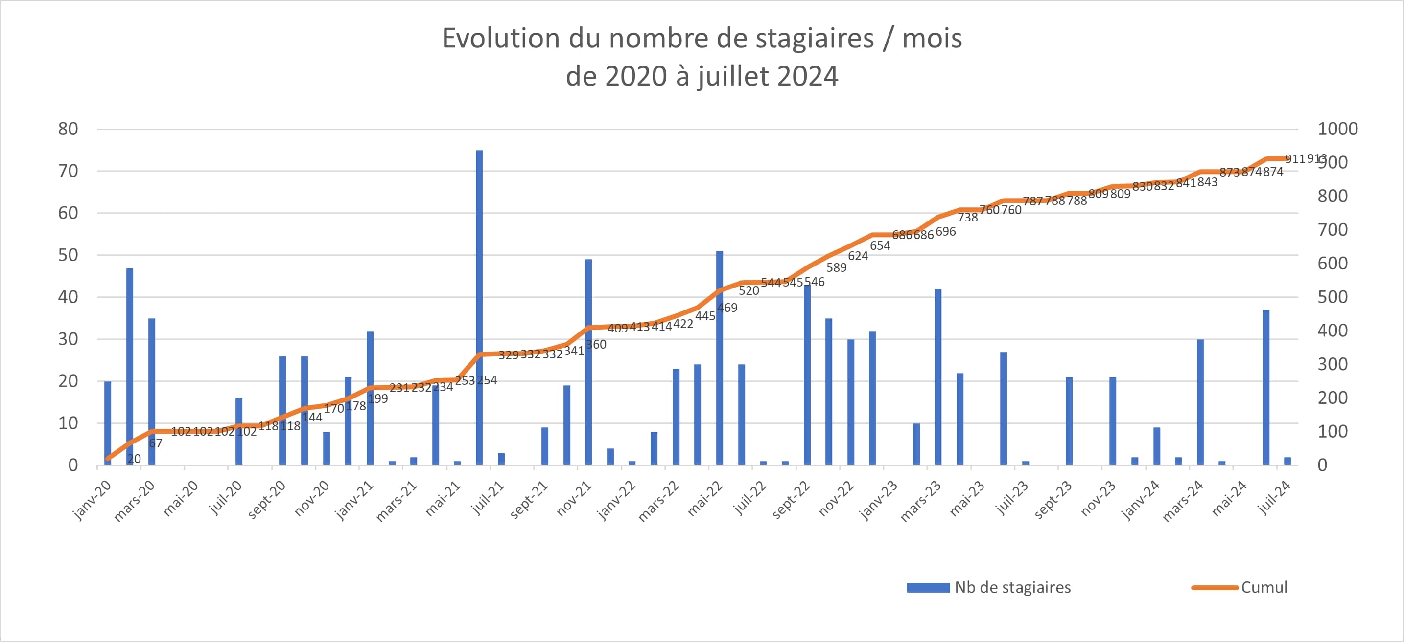 Evolution du nombre de stagiaires 2020 à 2024